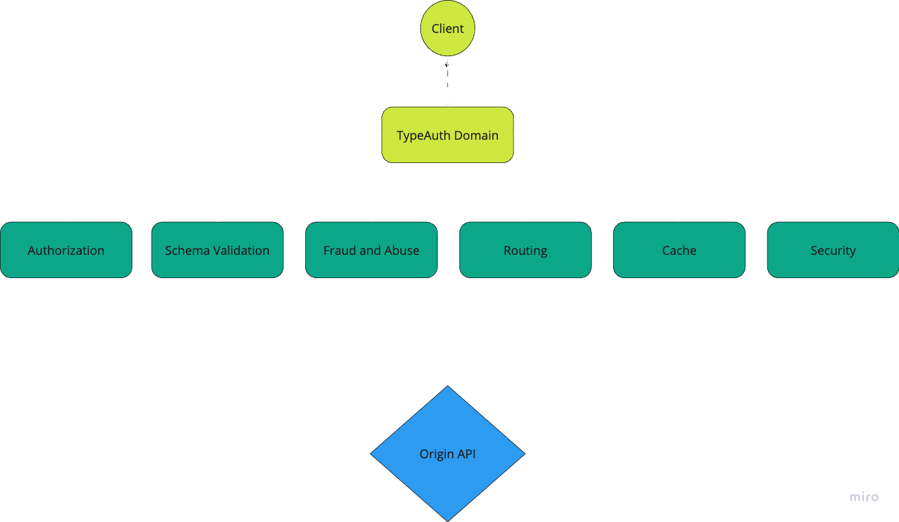 Application - TypeAuth Docs